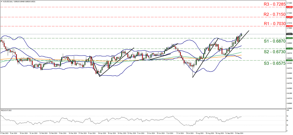 aud-usd-daily-chart support at zero point six eight seven and resistance at zero point seven zero three, direction upwards