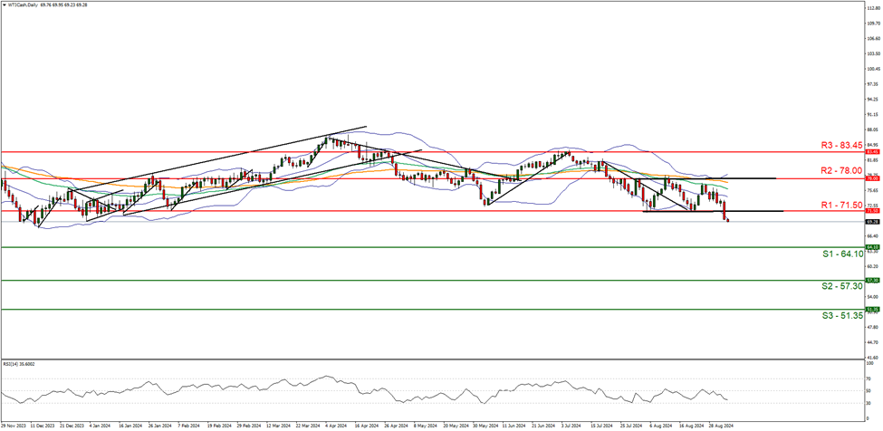 wti-cash-daily-chart support at sixty four point ten and resistance at seventy one point five , direction downwards