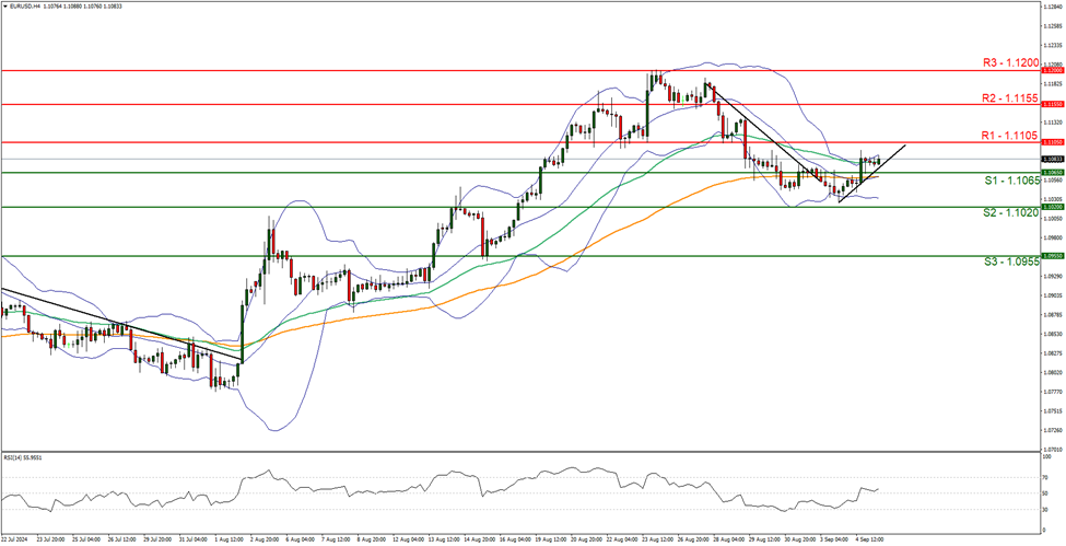 نمودار چهار ساعته یورو به دلار امریکاحمایت در نقاط ۱.۰۱۷۵ و ۱.۰۰۸۵ و ۱.۰۰۰۰ و مقاومت در نقاط ۱.۰۲۶۰ و ۱.۰۳۵۰ و ۱.۰۴۸۰ support at one point one zero six five and resistance at one point one one zero five , direction upwards