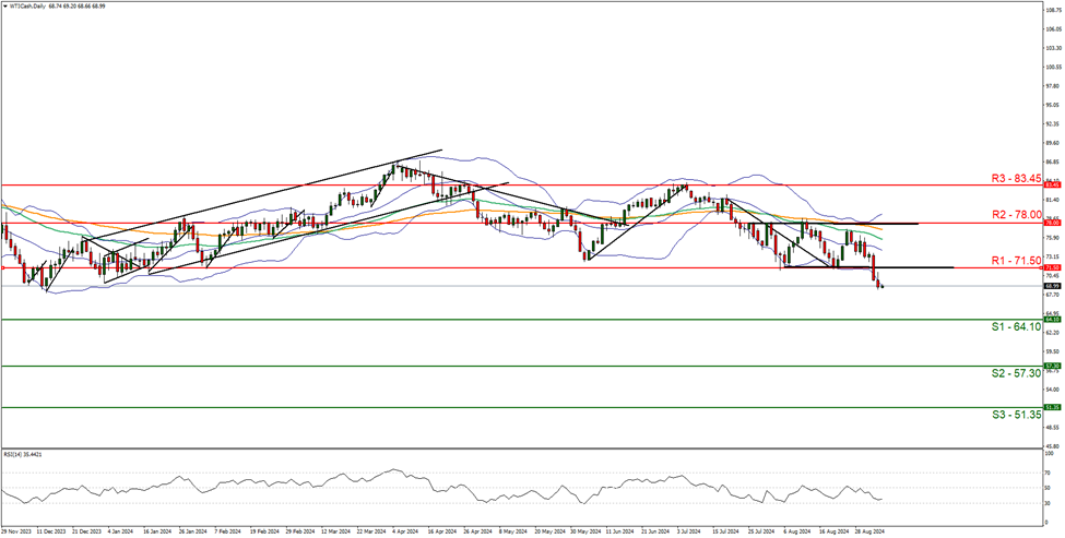 wti-cash-daily-chart support at sixty four point ten and resistance at seventy one point five , direction downwards