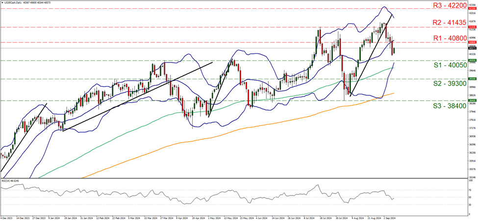 support forty thousand and fifty and resistance forty thousand and eight hundred, direction downwards 