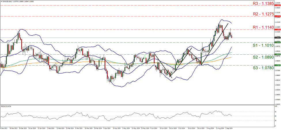  support at one point one zero five and resistance one point one one two, direction sideways  