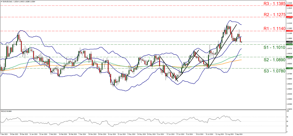 欧元/美元4小时走势图 support at one point one zero one and resistance at one point one one four, direction sideways