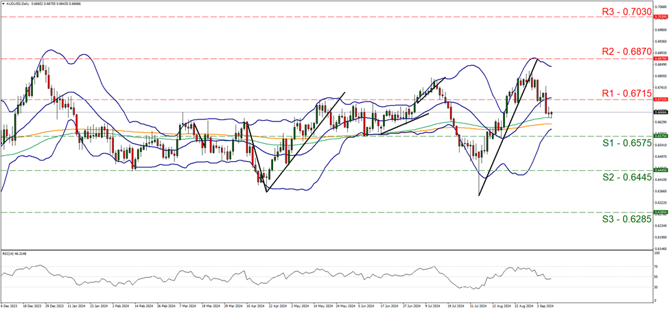 aud-usd-daily-chart support at zero point six five seven five and resistance zero point six seven one five, direction sideways