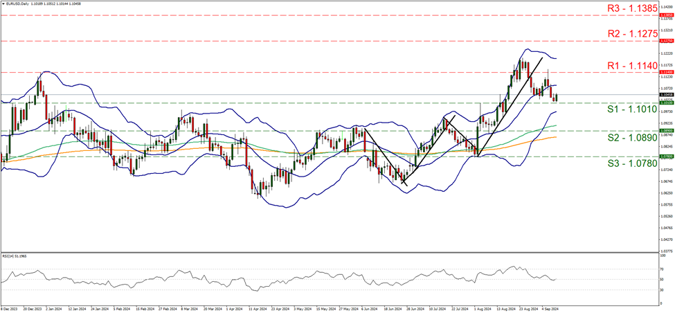 欧元/美元4小时走势图 support at one point one zero one and resistance at one point one one four, direction sideways