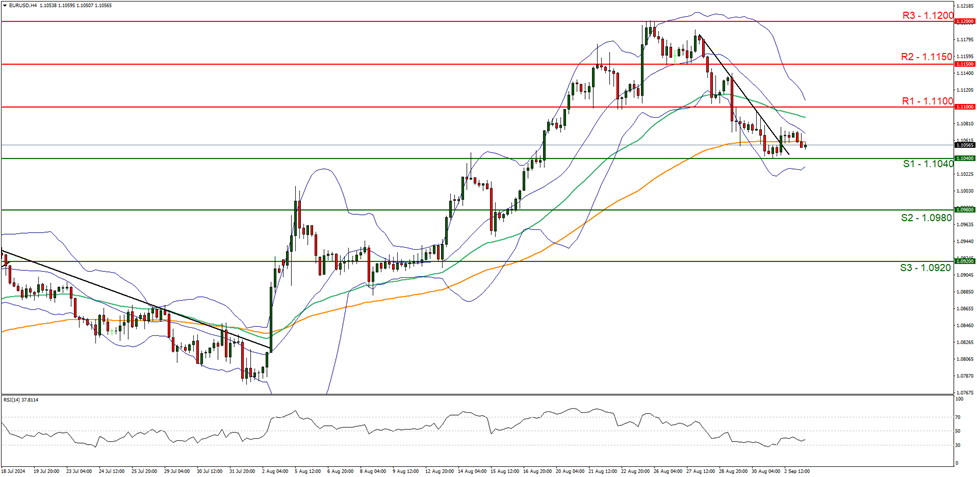 eur-usd-four-hour-chart support at one point one zero four zero and resistance at one point one one zero zero , direction sideways