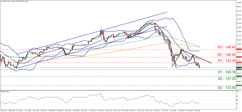 usd-jpy-daily-chart support at one hundred and forty point three and resistance one hundred and forty three point four, direction downwards