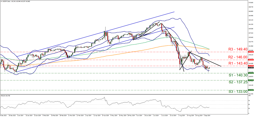 usd-jpy-daily-chart support at one hundred and forty point three and resistance one hundred and forty three point four, direction downwards