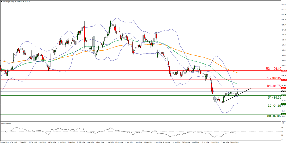 Volkswagen-daily-chart support ninety five point fifty five and resistance at ninety eight point seventy five, direction sideways