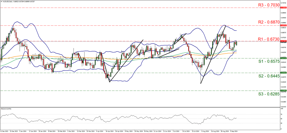aud-usd-daily-chart support at zero point six five seven five and resistance zero point six seven three, direction sideways