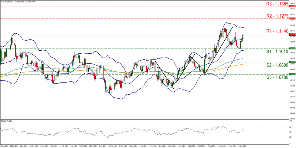 欧元/美元4小时走势图 support at one point one zero one zero and resistance at one point one one four zero , direction upwards