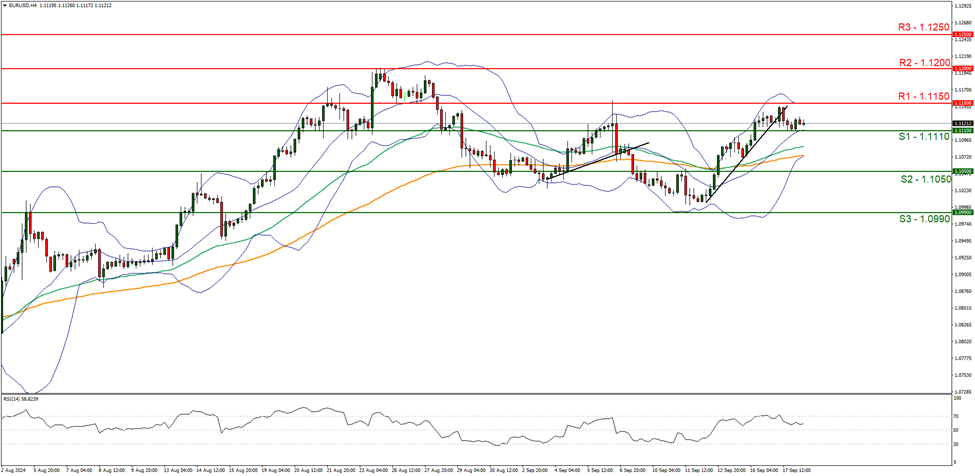 eur-usd-four-chart support at one point one one one zero and resistance at one point one one five zero , direction sideways.
