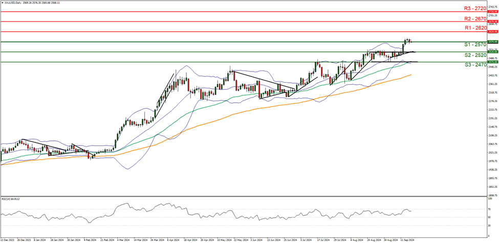 xau-usd-daily-chart support at two five seven zero and resistance at two six two zero , direction upwards