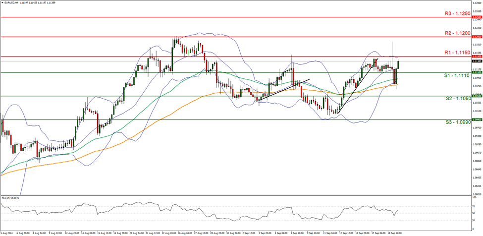 eur-usd-four-chart support at one point one one one zero and resistance at one point one one five zero , direction upwards.