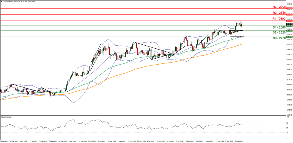 xau-usd-daily-chart support at two five SIX zero and resistance at two six zero zero , direction upwards