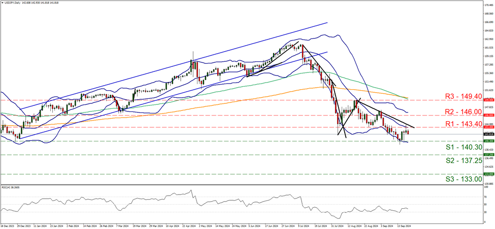 usd-jpy-daily-chart support at one hundred and forty point three and resistance at one hundred and forty three point four, direction sideways
