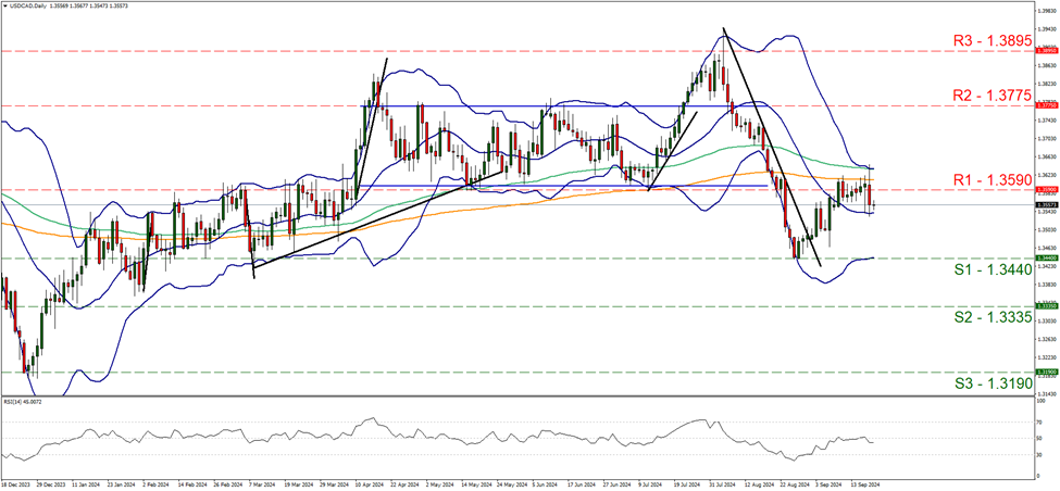 usd-cad-daily-chart support at one point three four four and resistance at one point three five nine, direction sideways