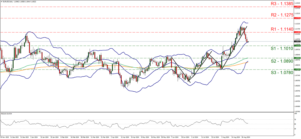نمودار چهار ساعته یورو / دلار آمریکا support at one point one zero one and resistance one point one one four, direction sideways