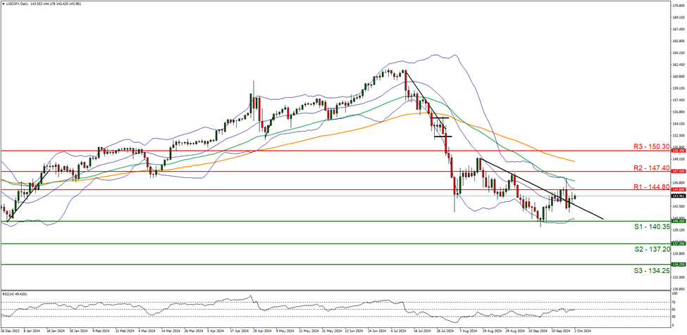 usd-jpy-daily-chart support at one hundred and fourty point thirty five and resistance at one hundred and fourty four point eighty , direction sideways