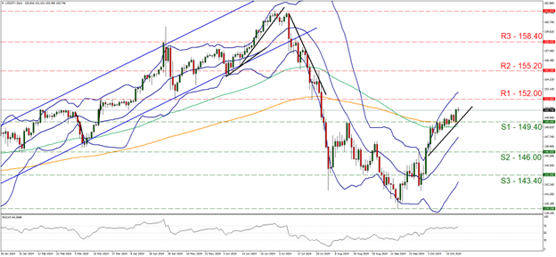 support at one hundred and forty nine point four and resistance at one hundred and fifty two, direction upwards       