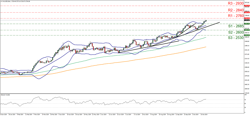 support at two thousand six hundred and eighty five and resistance at two thousand seven hundred and sixty, direction upwards     