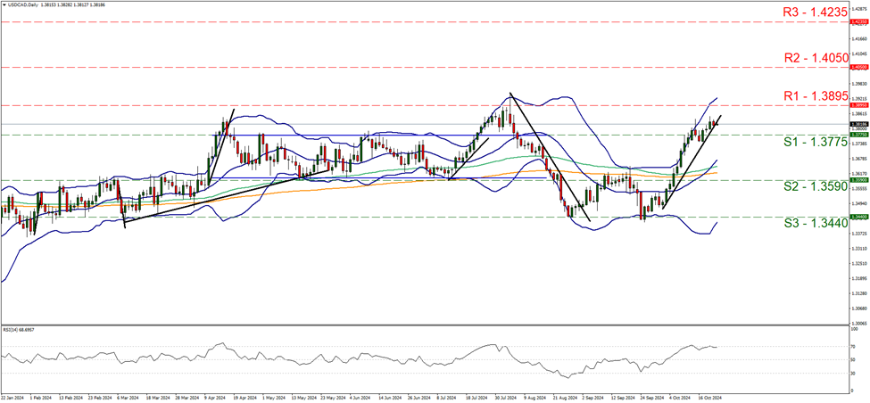 usd-cad-daily-chart support at one point three seven seven five and resistance at one point three eight nine five, direction upwards