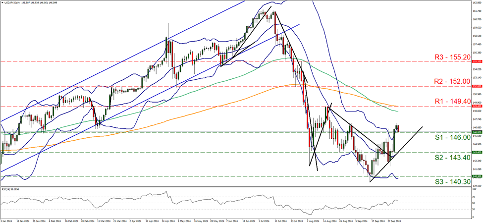 usd-jpy-daily-chart support at one hundred and forty six and resistance at one hundred and forty nine point four, direction upwards