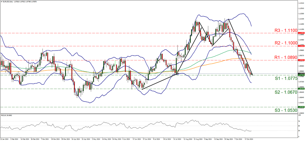 support at one point zero seven seven five and resistance at one point zero eight nine, direction downwards     
