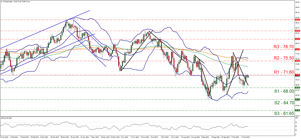 support at sixty eight and resistance at seventy one point six, direction sideways   
