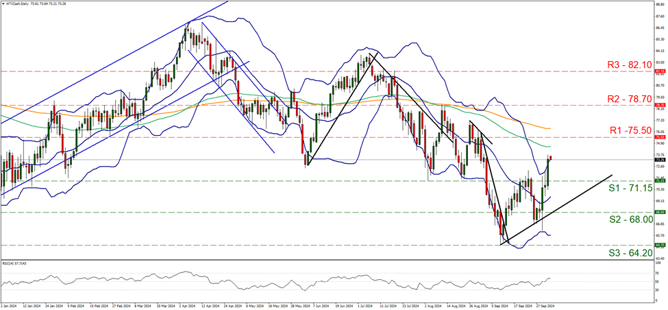 wti-daily-chart support at seventy one point fifteen and resistance at seventy five point five, direction upwards