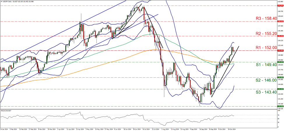 support at one hundred and forty nine point four and resistance at one hundred and fifty two, direction upwards     