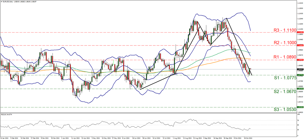 support at one point zero seven seven five and resistance at one point zero eight nine, direction sideways   