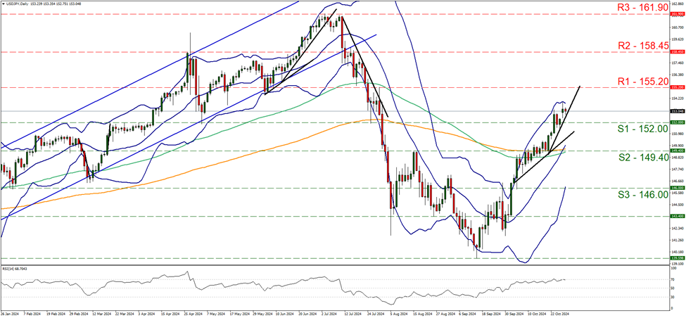 usd-jpy-daily-chart support at one hundred and fifty two and resistance at one hundred and fifty five point two, direction upwards