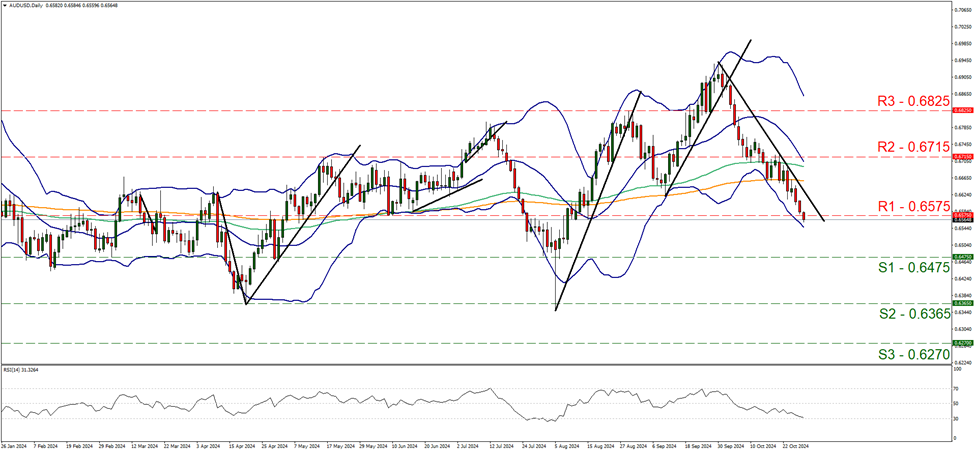 aud-usd-daily-chart support at zero point six four seven five and resistance at zero point six five seven five, direction downwards
