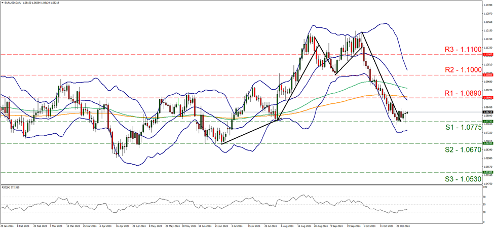 support at one point zero seven seven five and resistance at one zero eight nine, direction sideways     