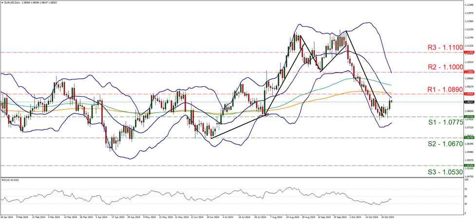 support at one point zero seven seven five and resistance at one zero eight nine, direction sideways     