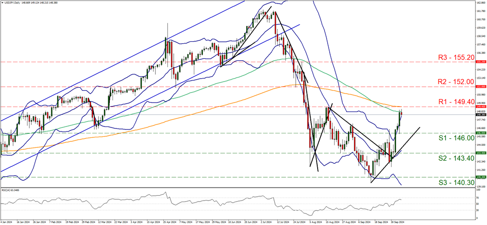 usd-jpy-daily-chart support at one hundred and forty six and resistance at one hundred and forty nine point four, direction upwards