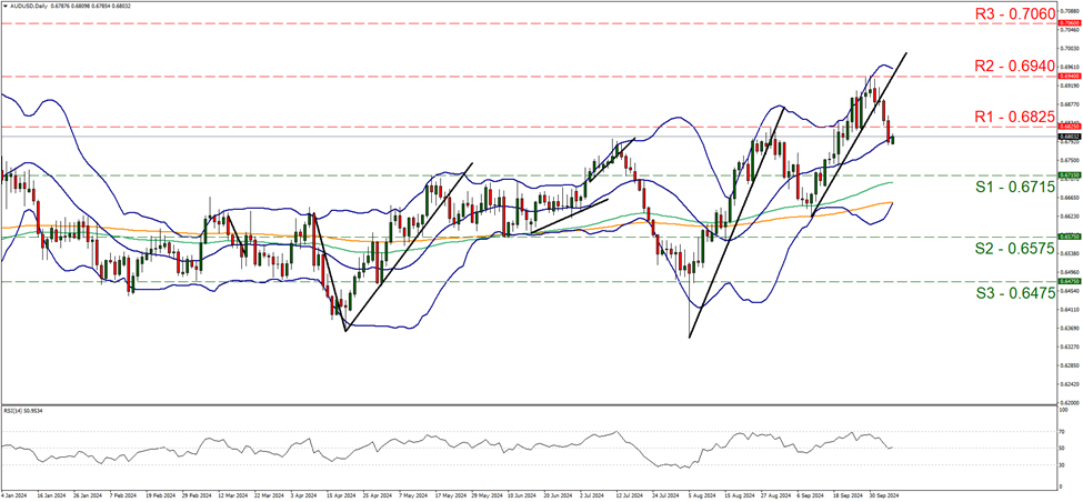 aud-usd-daily-chart support at zero point six seven one five and resistance at zero point six eight two five, direction downwards