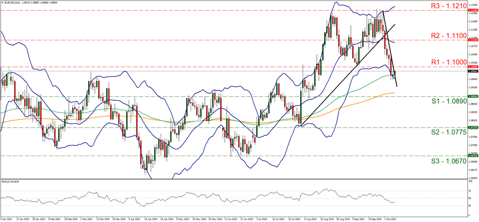 eur-usd-daily-chart support at one point zero eight nine and resistance at one point one, direction sideways
