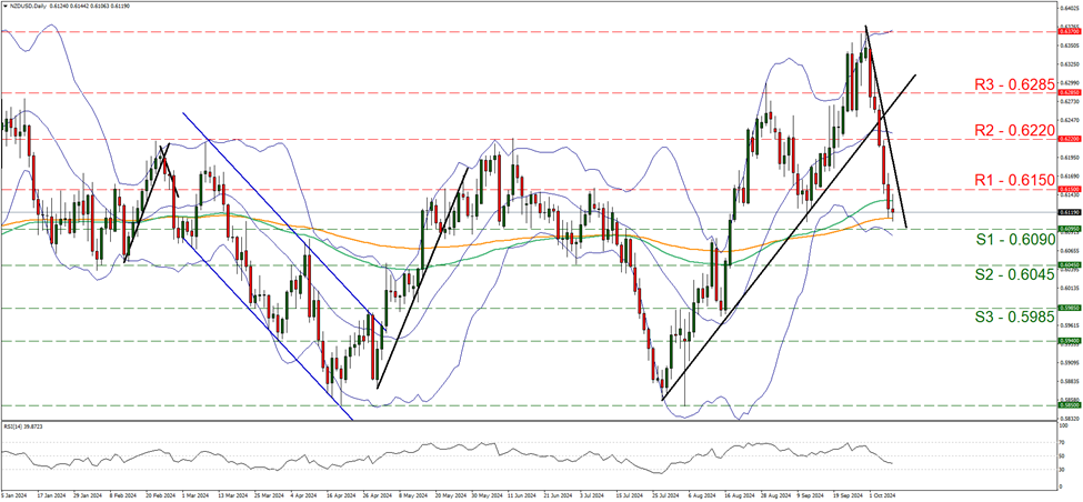nzd-usd-daily-chart support at zero point six zero nine and resistance at zero point one five, direction downwards