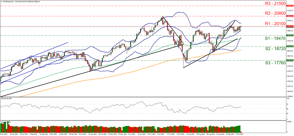 usd-one-hundred-daily-chart support at nineteen thousand four hundred and seventy and resistance at twenty thousand one hundred, direction sideways
