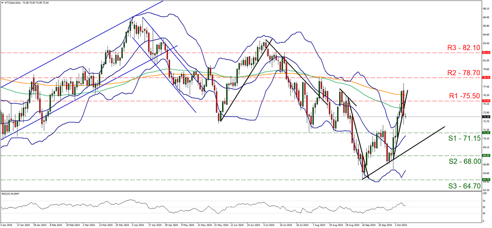 wti-daily-chart support at seventy one point fifteen and resistance at seventy five point five, direction sideways