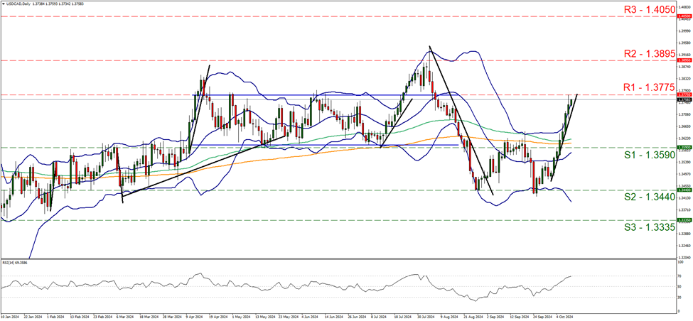 usd-cad-daily-chart support at one point three five nine and resistance at one point three seven seven five, direction upward