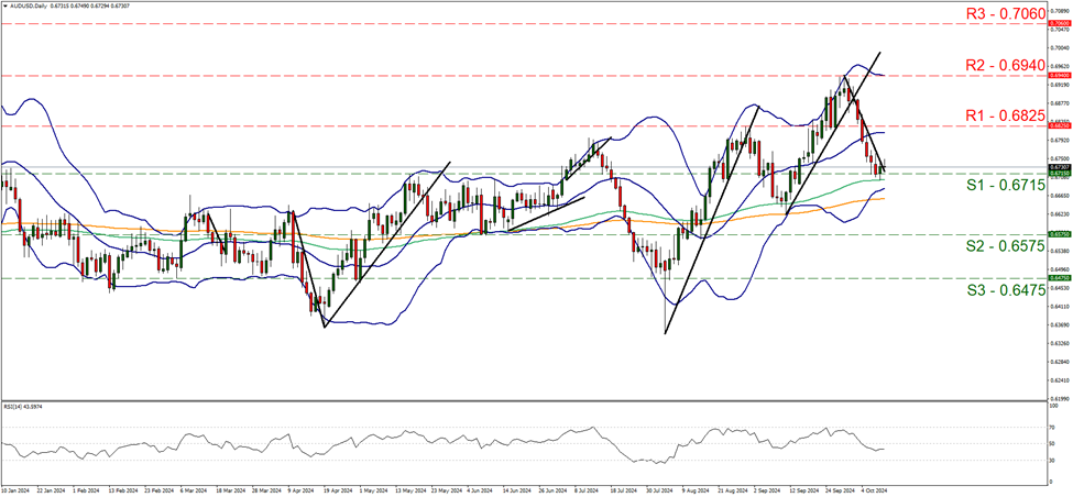 aud-usd-daily-chart support at zero point six seven one five and resistance at zero point six eight two five, direction sideways