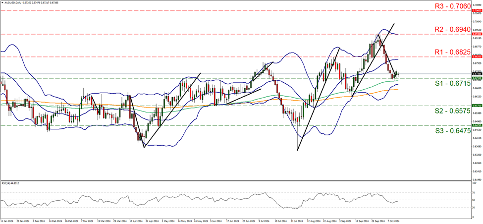 aud-usd-daily-chart support at zero point six seven one five, direction sideways