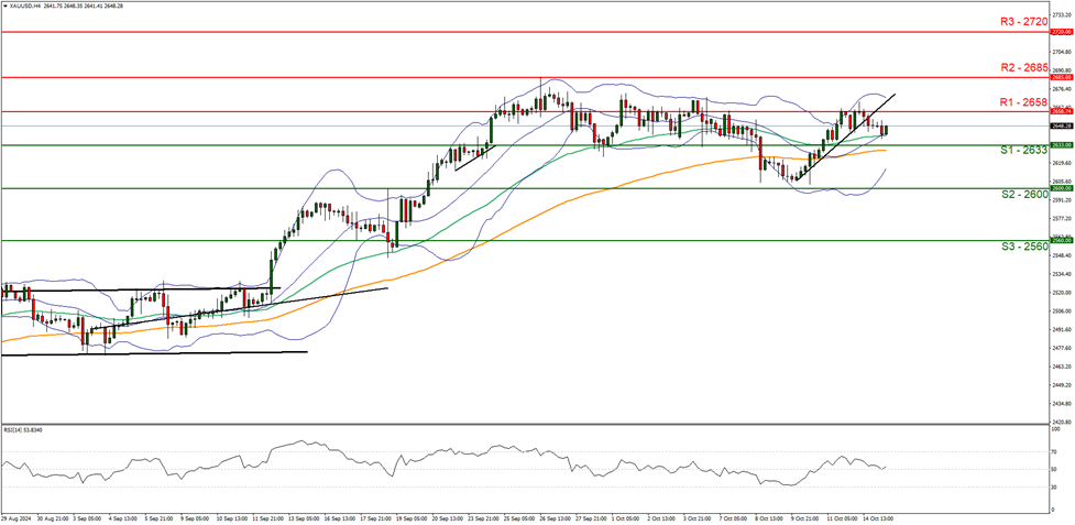 support at two six three three and resistance at two six five eight , direction sideways.  