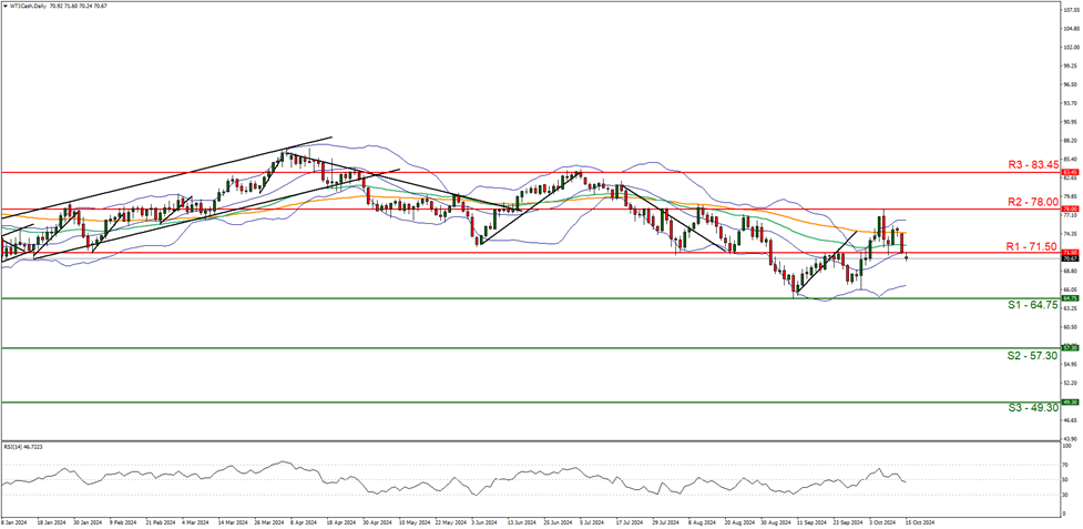 support at sixty four point seventy five and  resistance at seventy one point fifty , direction downwards  