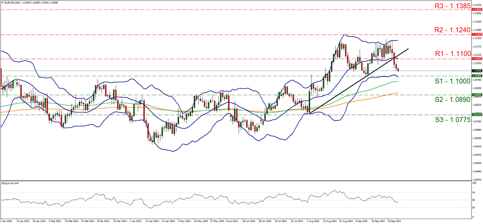 eur-usd-daily-chart support at one point one and resistance at one point eleven, direction