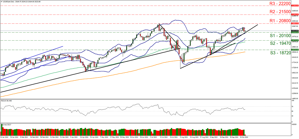 us-100-daily -chart support at twenty thousand one hundred and resistance at twenty thousand eight hundred , direction upwards.