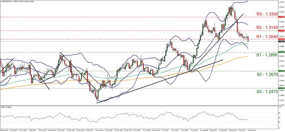 gbp-usd-daily-chart support at one point two eight nine zero and resistance at one point three zero four zero , direction downwards